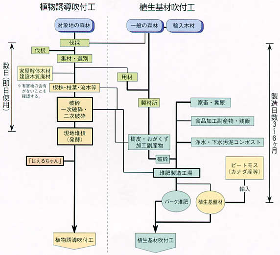 植物誘導吹付工と植生基材吹付工における材料の製造経緯